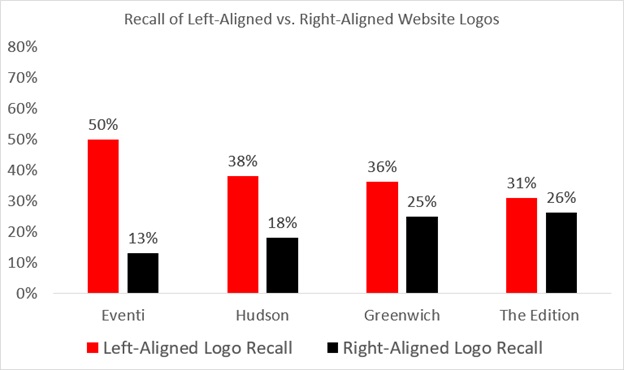 Recall of Left Aligned vs Right Aligned website logos