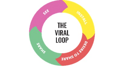 The Viral Loop