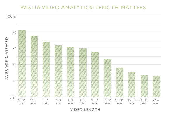 video length graph