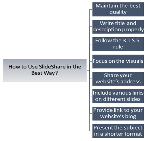 How to use SlideShare in the best way