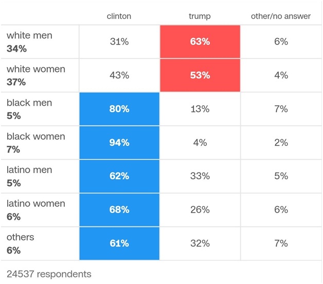 demographic-details-of-trump-voters