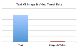 text-vs-images-and-video-tweet-rate