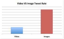 video-vs-image-tweet-rate